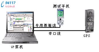 便攜式GPRS網(wǎng)絡(luò)路測系統(tǒng)